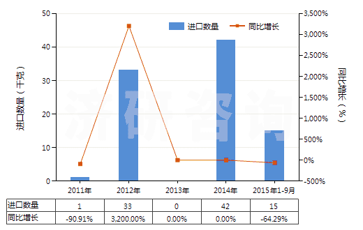 2011-2015年9月中國環(huán)已基氨基磺酸鈉(甜蜜素)(HS29299010)進口量及增速統(tǒng)計 2011-2015年9月中國環(huán)已基氨基磺酸鈉(甜蜜素)(HS29299010)進口量及增速統(tǒng)計